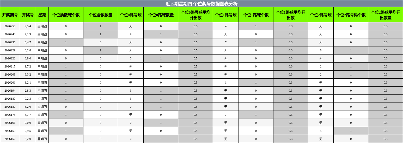 近15期星期四 个位奖号数据图表分析