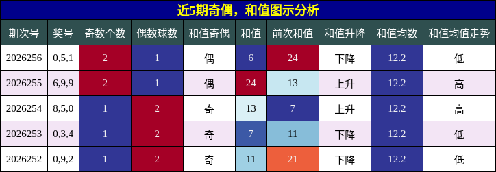 奇偶分析，和值分析