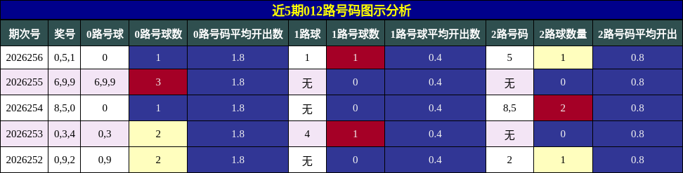 012路号码分析
