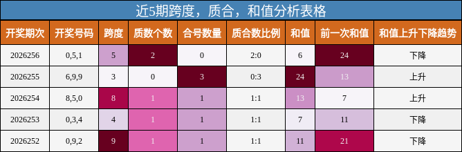 近5期跨度，质合，和值分析表格