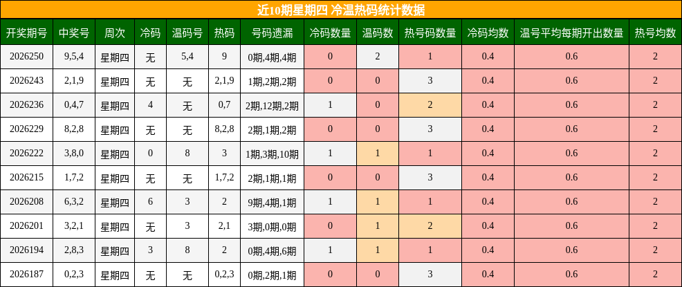 近10期星期四 冷温热码统计数据
