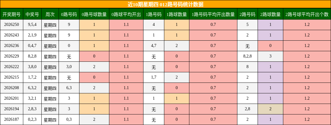 近10期星期四 012路号码统计数据