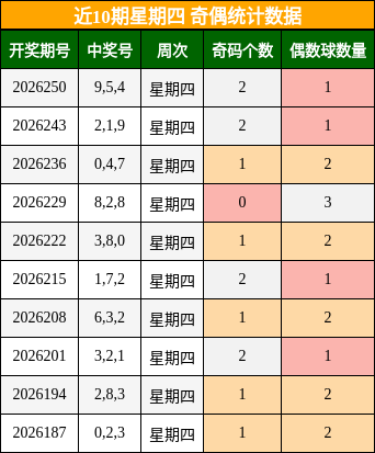 近10期星期四 奇偶统计数据