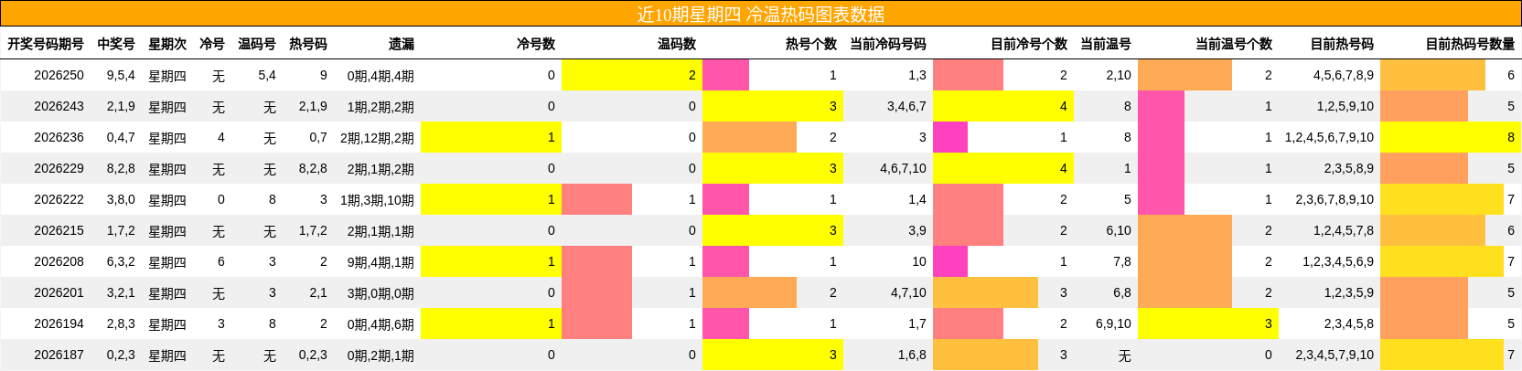 冷温热码分析