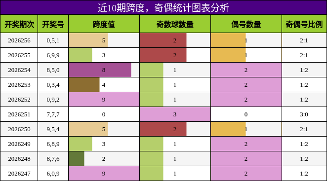 跨度分析,奇偶分析
