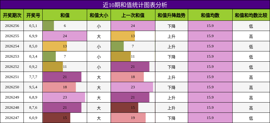 和值分析