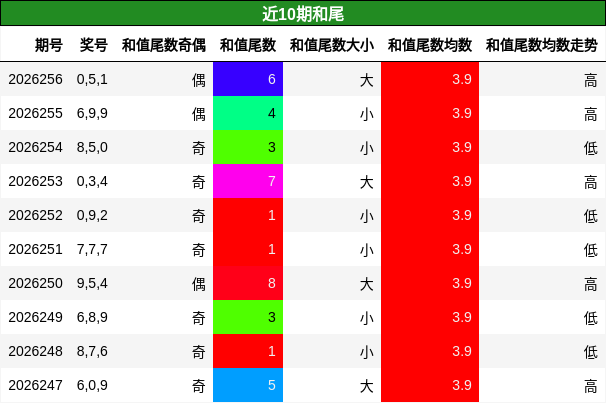 和尾分析