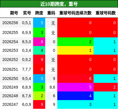 跨度分析，重号分析