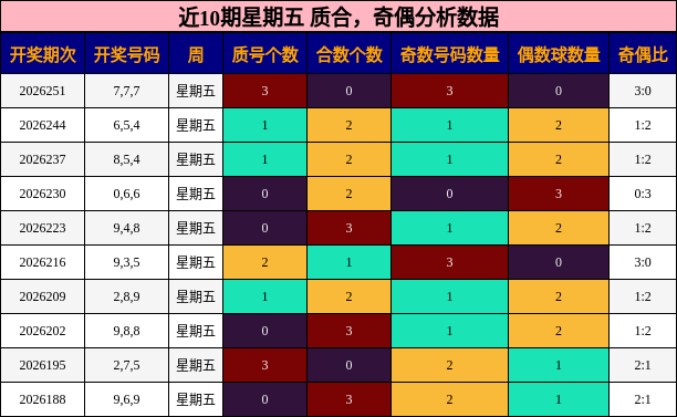 近10期星期五 质合,奇偶分析数据