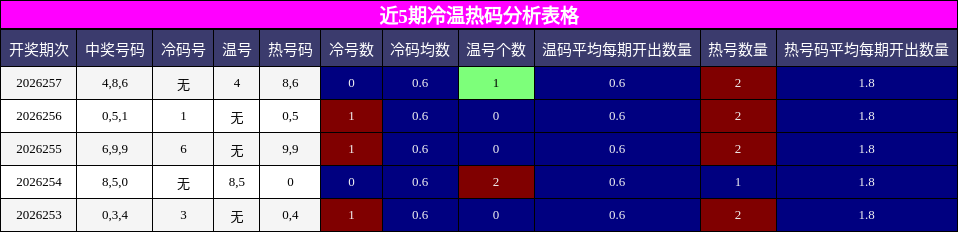 冷温热码分析
