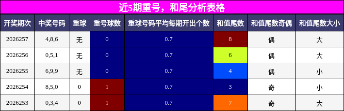 重号分析，和尾分析