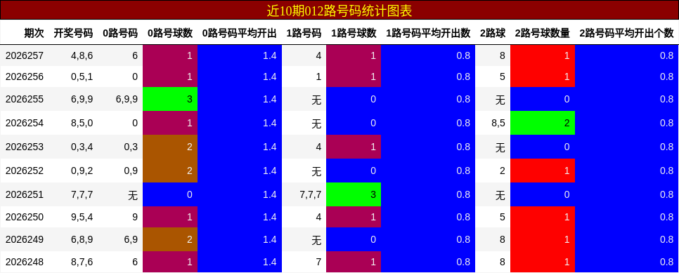 012路号码分析