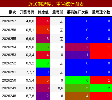 跨度分析,重号分析