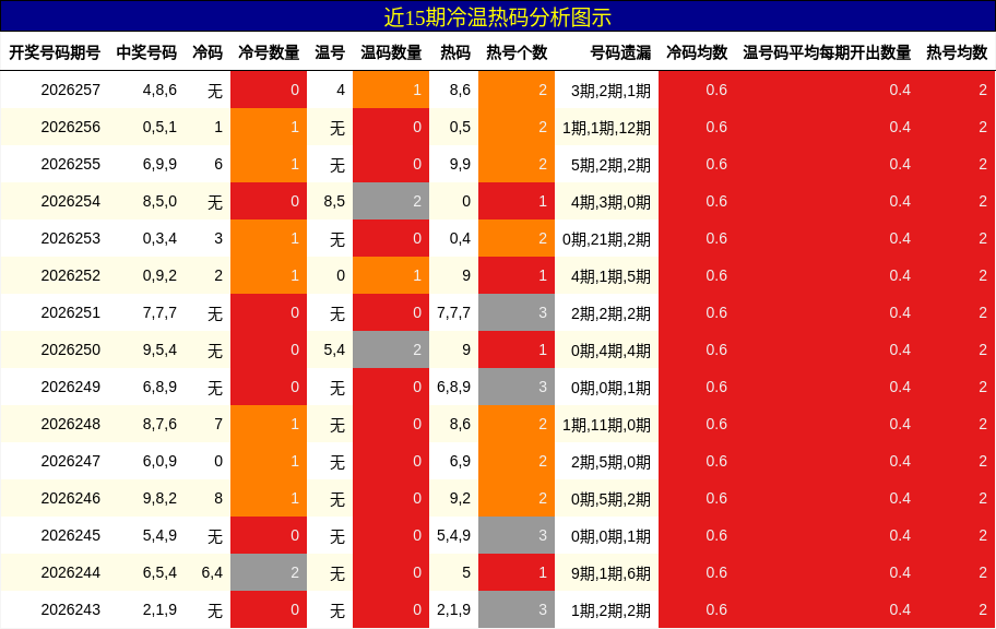 冷温热码分析