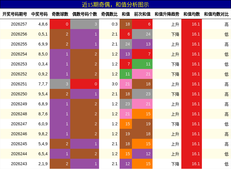 奇偶分析，和值分析