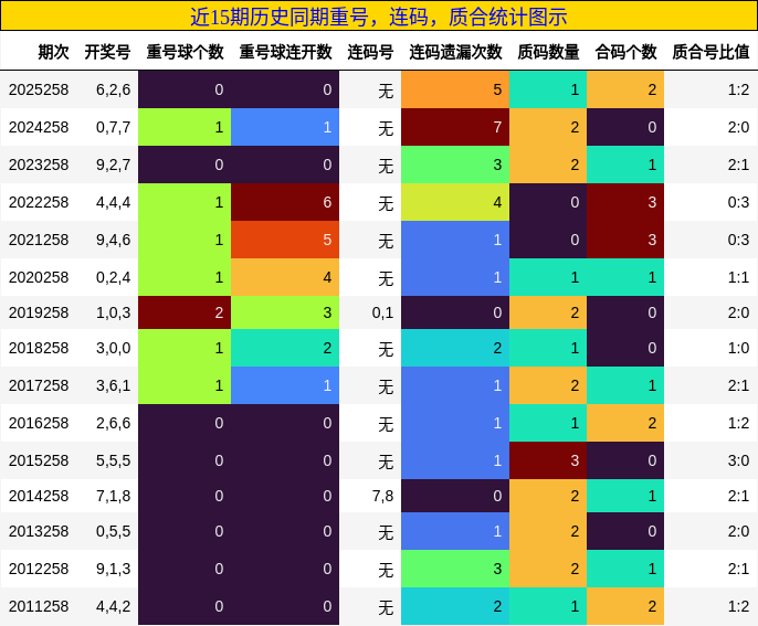 重号分析，连码分析，质合分析