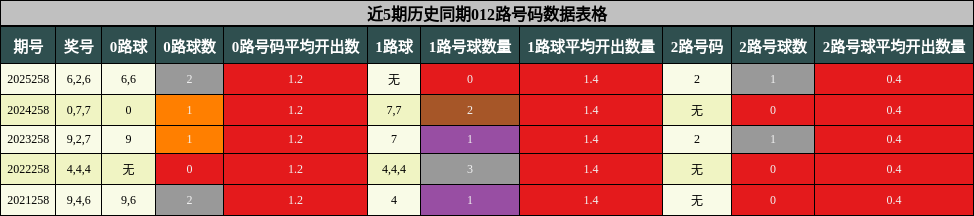 012路号码分析