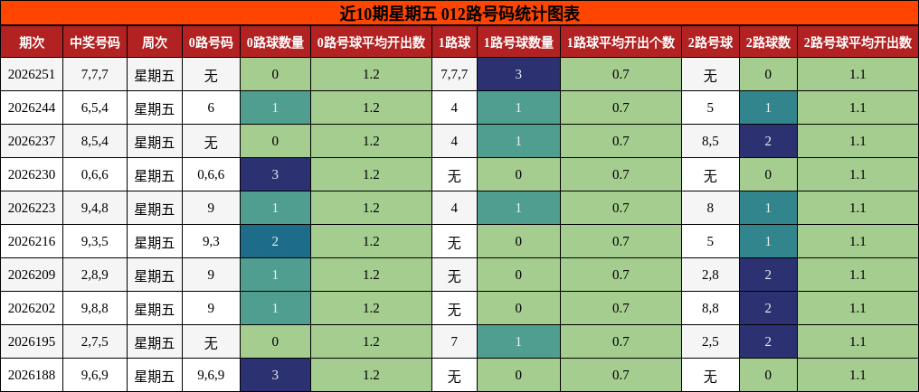 近10期星期五 012路号码统计图表