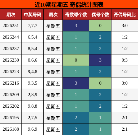 近10期星期五 奇偶统计图表