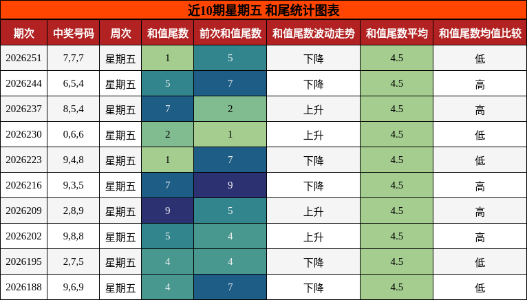 近10期星期五 和尾统计图表