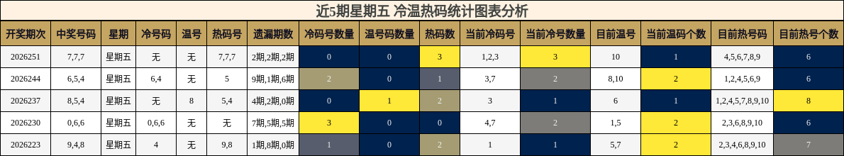冷温热码分析