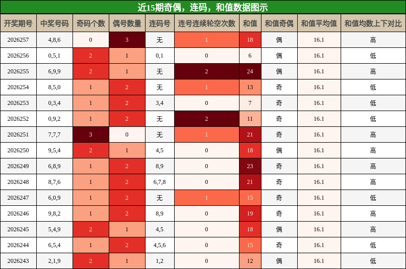 奇偶分析，连码分析，和值分析