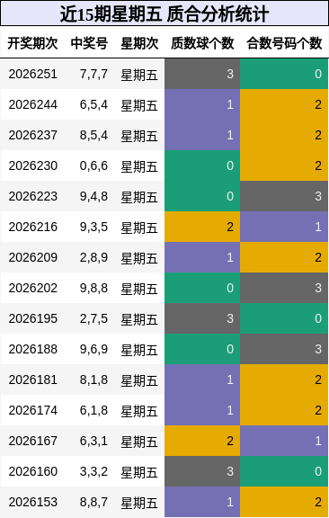近15期星期五 质合分析统计