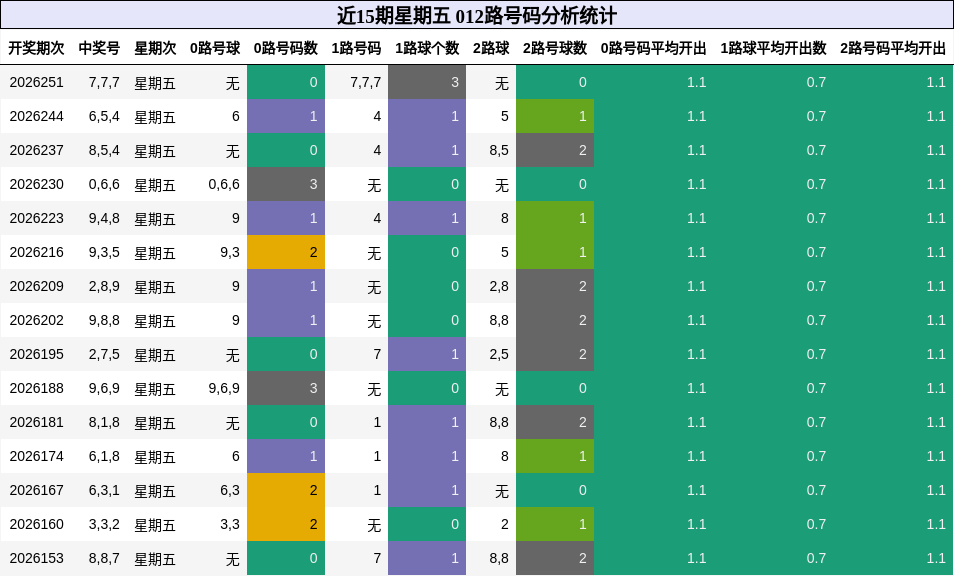 近15期星期五 012路号码分析统计