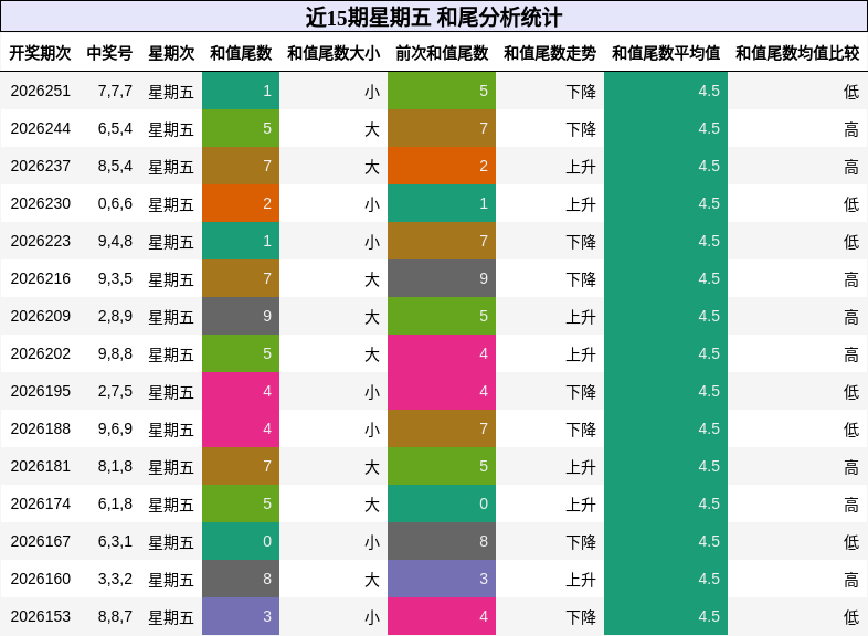 近15期星期五 和尾分析统计