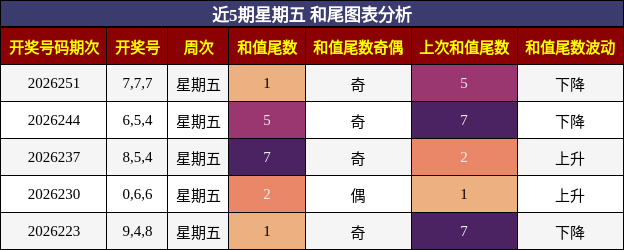 和尾分析