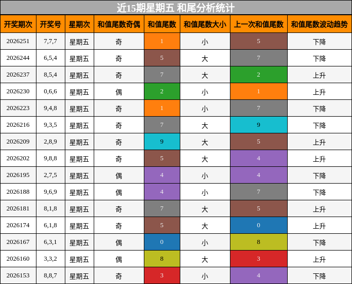 和尾分析