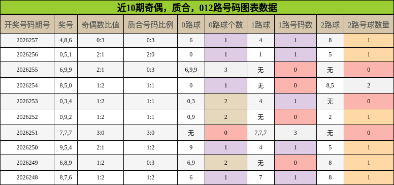 奇偶分析,质合分析,012路号码分析