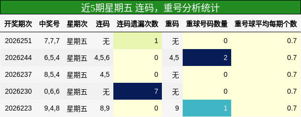 连码分析,重号分析