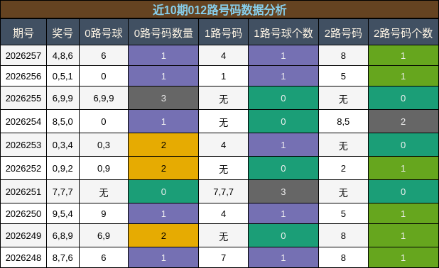 012路号码分析