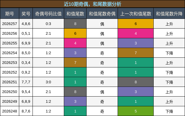奇偶分析,和尾分析