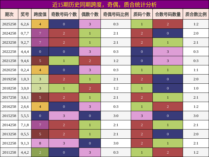 跨度分析,奇偶分析,质合分析