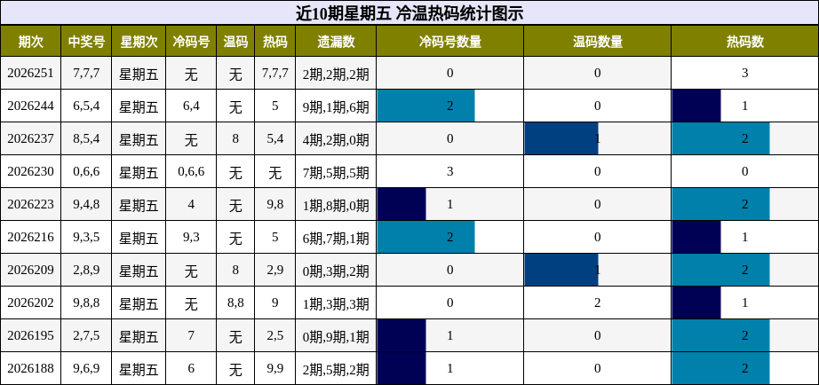 冷温热码分析