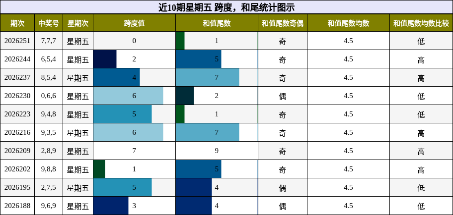 跨度分析,和尾分析
