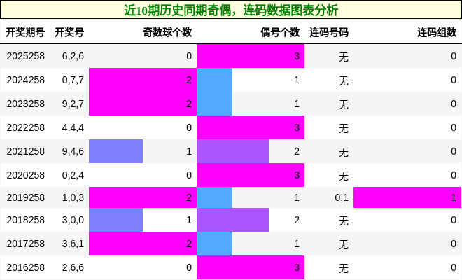奇偶分析,连码分析