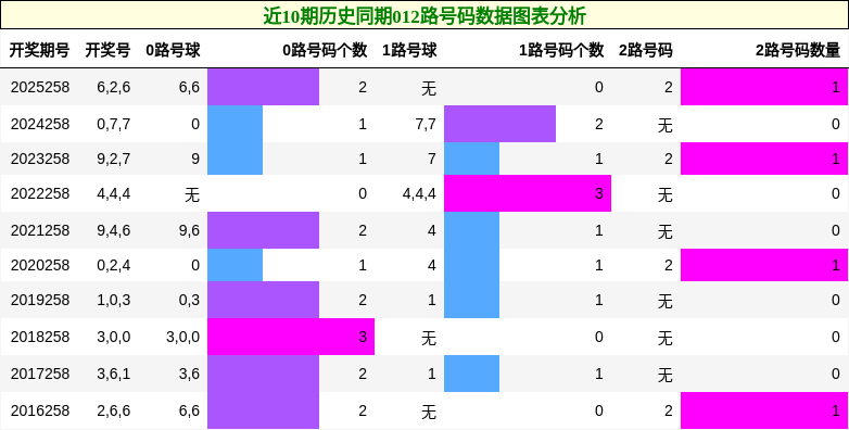 012路号码分析