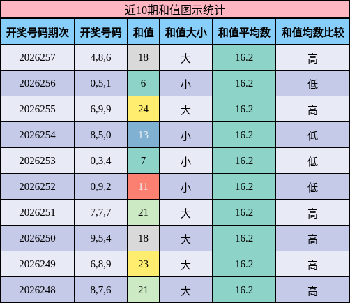 和值分析