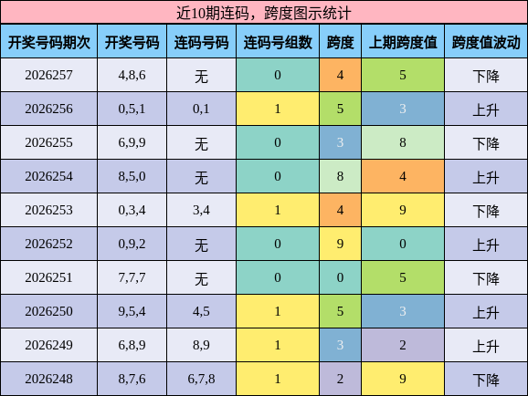 连码分析,跨度分析