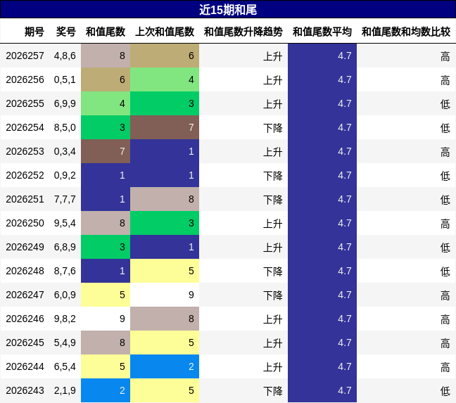 和尾分析