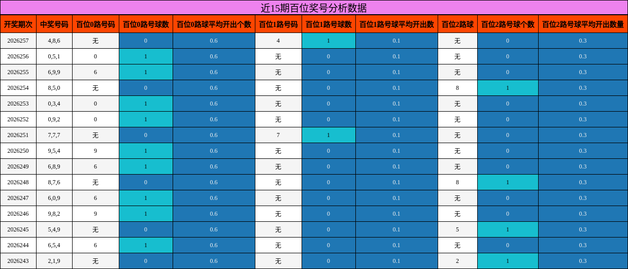 近15期百位奖号分析数据