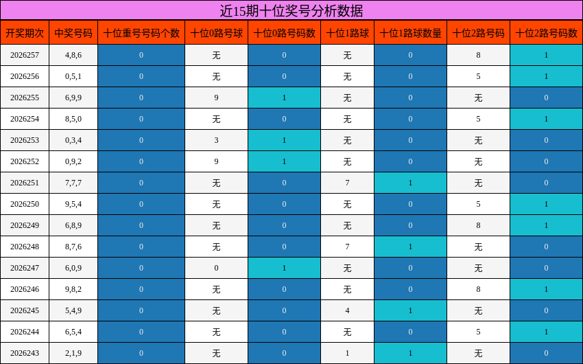 近15期十位奖号分析数据