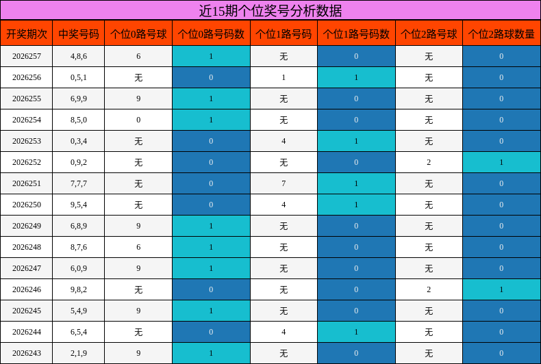 近15期个位奖号分析数据