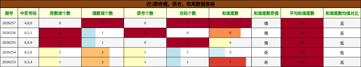 奇偶分析,质合分析,和尾分析