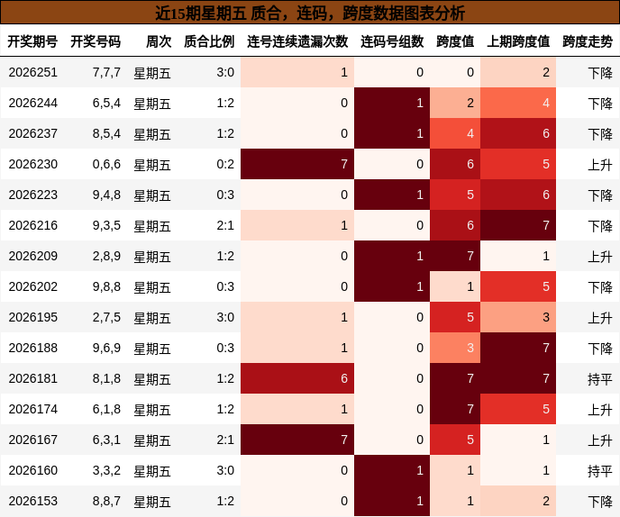 近15期星期五 质合,连码,跨度数据图表分析
