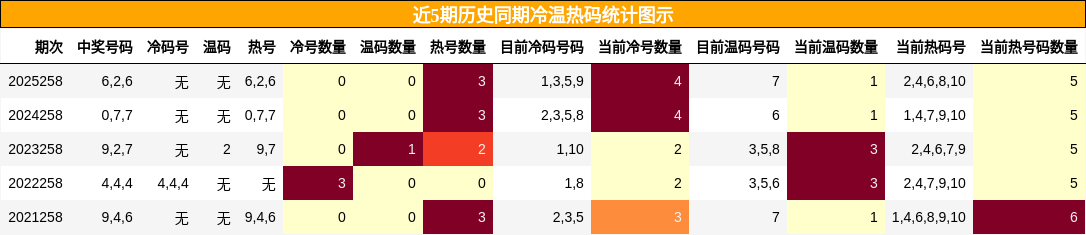 冷温热码分析