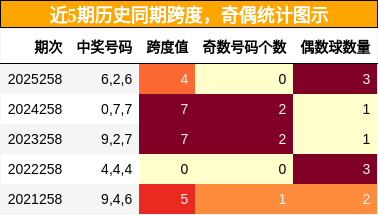 跨度分析,奇偶分析